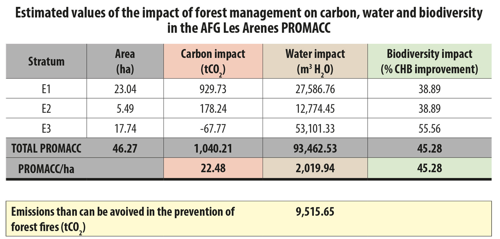 Impact of forest management on carbon, water and biodiversity in the AFG Les Arenes PROMACC