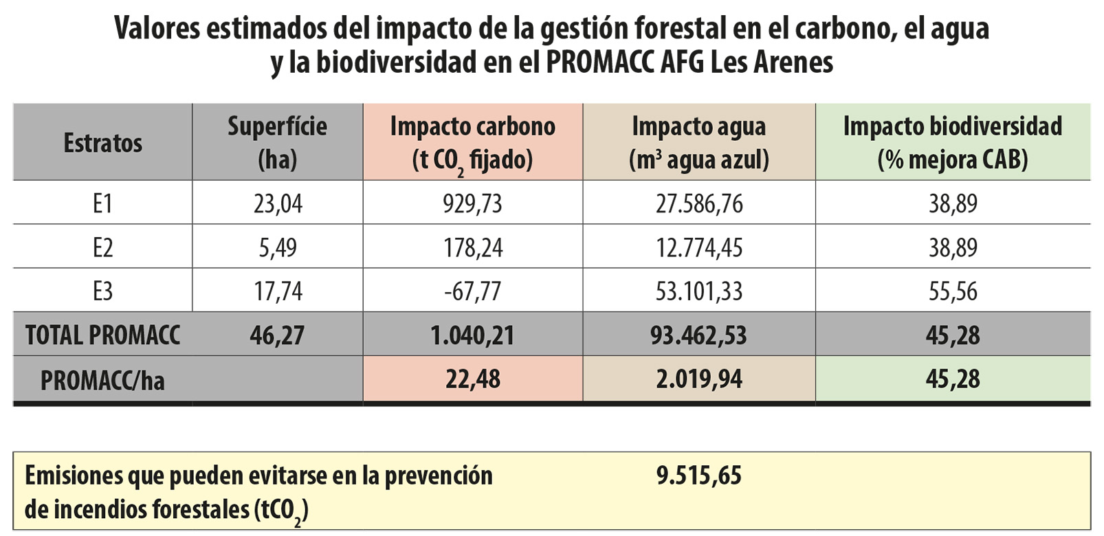 Impacto de la gestión forestal en el carbono, agua y biodiversidad en el PROMACC Les Arenes
