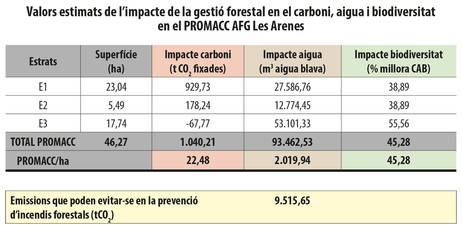 Impacte de la gestió forestal en el carboni, aigua i biodiversitat en el PROMACC Les Arenes